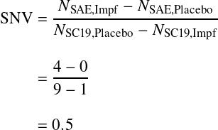 \begin{equation*} \begin{aligned} \text{SNV} &= \frac{N_\text{SAE,Impf} - N_\text{SAE,Placebo}}{N_\text{SC19,Placebo} - N_\text{SC19,Impf}} \\[2ex] &= \frac{4 - 0}{9 - 1} \\[2ex] &= 0.5 \end{aligned} \end{equation*}