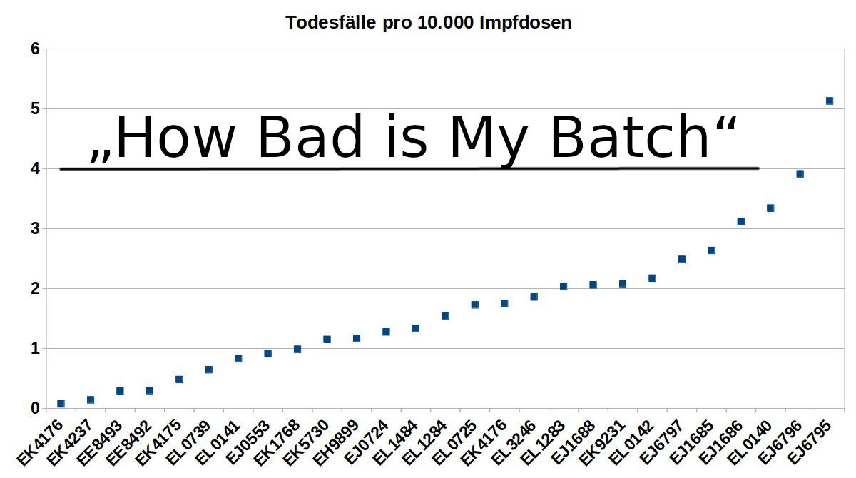  how bad is my batch sind einige chargen der impfstoffe gef hrlicher