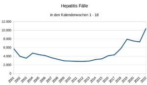 Rekordjahr 2022: bislang über 10.400 Hepatitis Fälle in Deutschland – die Impfung wirkt