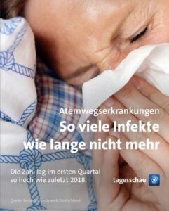 Gesundheitsamt empfiehlt FFP2-Masken gegen Heuschnupfen – 2023 Jahr der Rekordkrankmeldungen wegen Atemwegserkrankungen