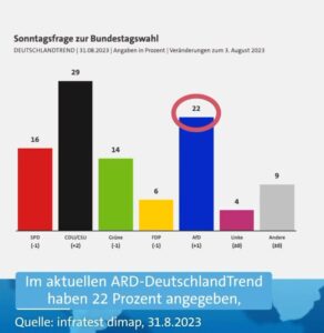 Tagesschau rührt Werbetrommel: aktueller ARD-Deutschland Trend 22% wählen AfD